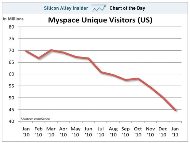 Myspace Growth Chart