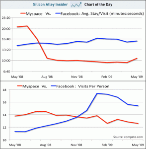 MySpace user engagement versus Facebook - from the Silicon Alley Insider, June 16, 2009