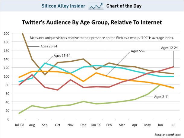 A comScore chart showing significant Twitter usage growth in the 12-24 age bracket