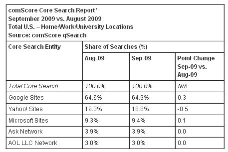 September 2009 U.S. Search Engine Rankings by comScore