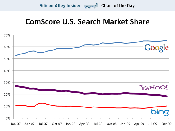 Yahoo's search engine market share is tanking!