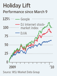 A chart showing Google's stock performance versus the Down Jones Internet stock and the Dow Jones Industrial Average - Google is above them all in Q4!