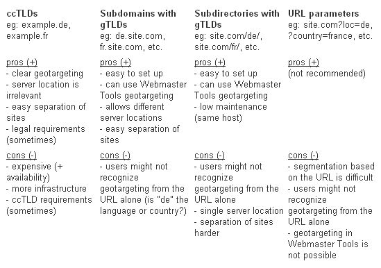 A table outlining the pros and cons of certain website URL structures for geotargeting - created by John Mueller at Google