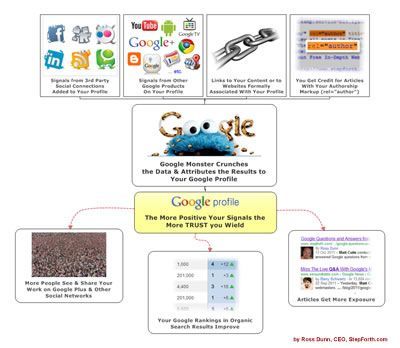 A visual layout of why Google Profiles matter