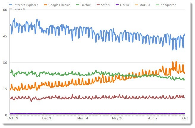 A screenshot of the UK web browser market share chart provided by Clicky for October 2011