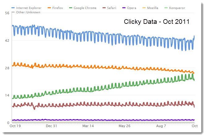 A screenshot of Clicky's browser market share report as of October 2011