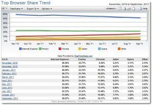 A screenshot of the web browser market share data from NetMarketShare.com