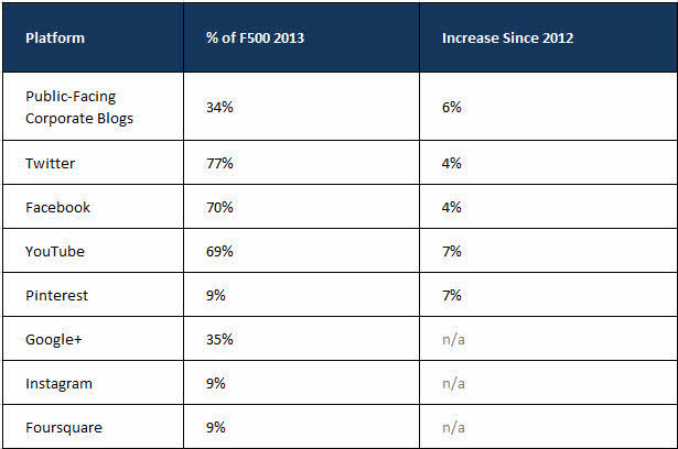 A chart showing the 2012 to 2013 increase in social adoption for various social networks/mediums.