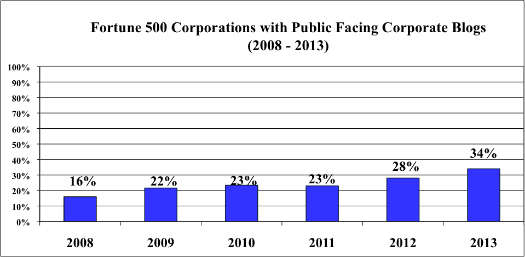 A chart showing an increase in the use of public facing blogs within Fortune 500 companies from 2008 to 2013.