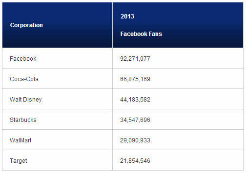 The 5 of the Fortune 500 with the most Facebook fans are shown