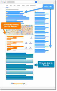 A graphical break down of a Google search engine result page with the purpose of showing where paid ads, local results, and organic results are within the page.