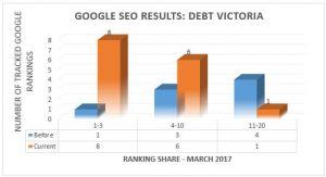 Debt Victoria, 4 Pillars Rankings