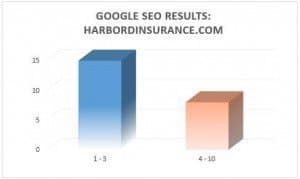 Harbord Insurance Search Rankings