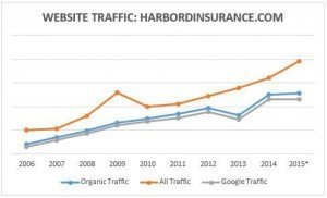 Harbord Insurance, Traffic Stats