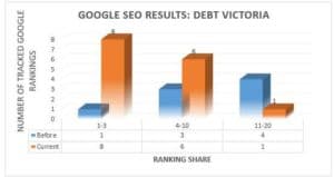 Debt Victoria Ranking Share