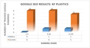 KF Plastics Google Ranking Share