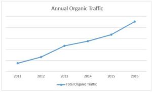 Organic Search Traffic