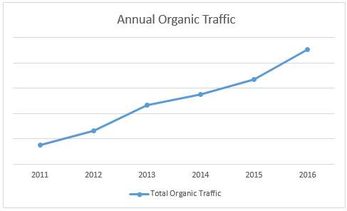 Organic Search Traffic | Victoria BC Therapy