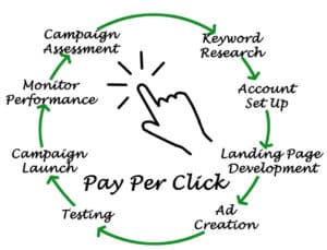 PPC ads strategy