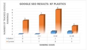 SEO Case Study - Rankings
